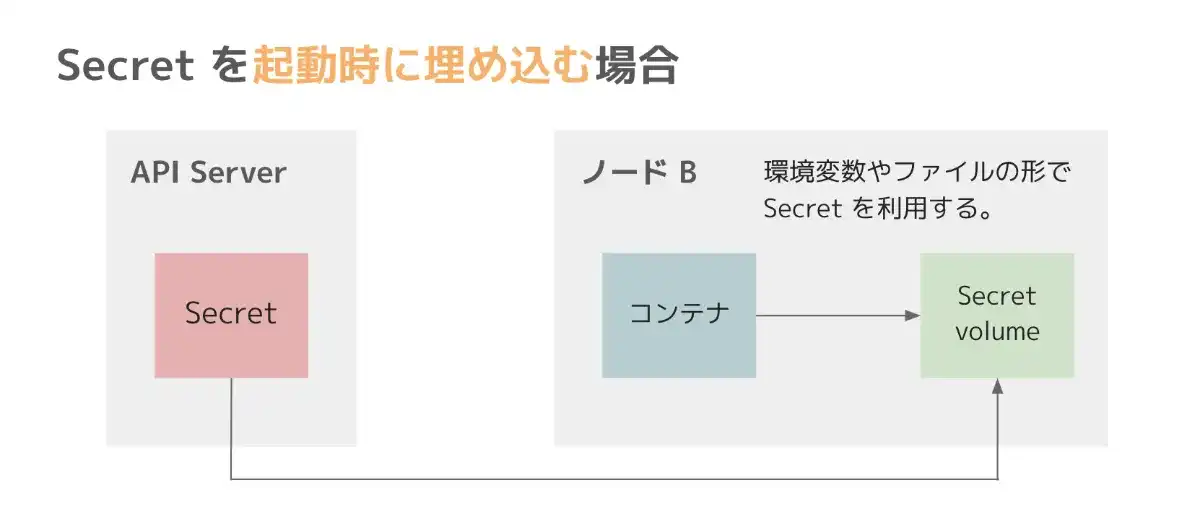 Secret を環境変数やファイルとして利用する場合