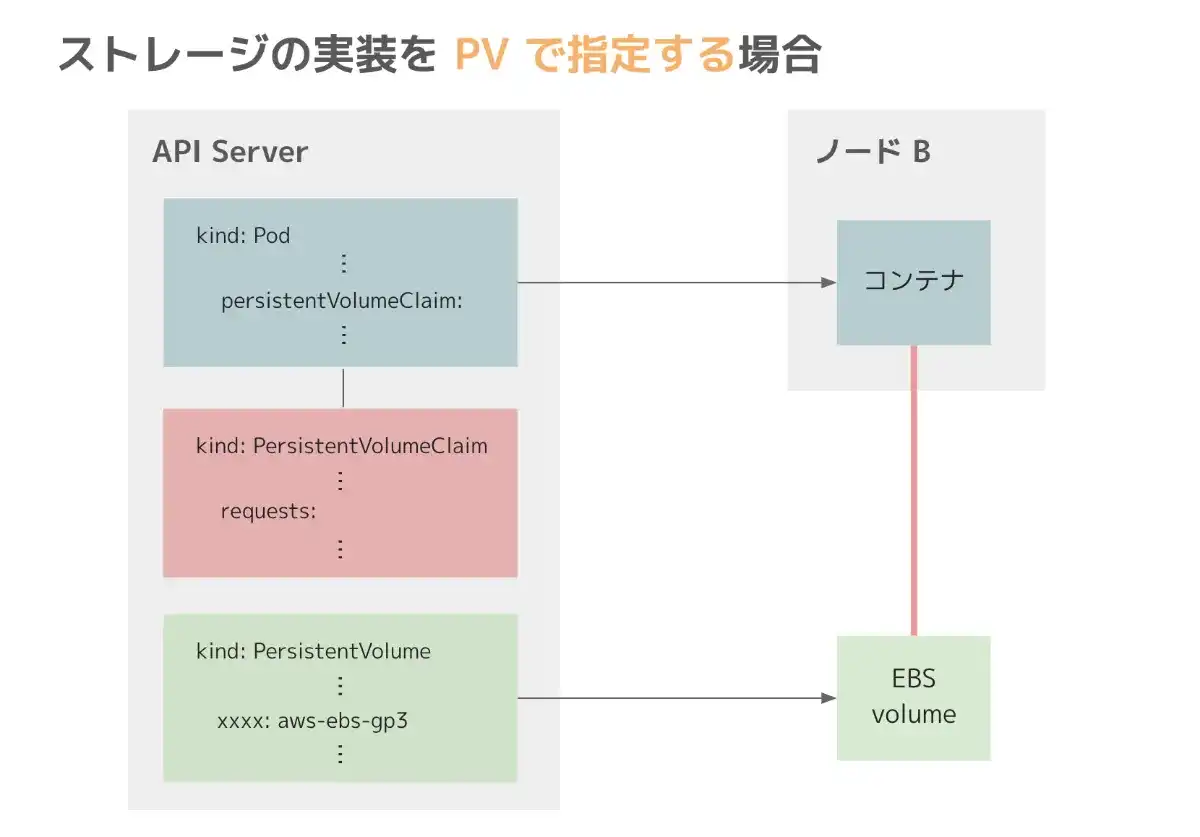 PV と PVC を利用する場合