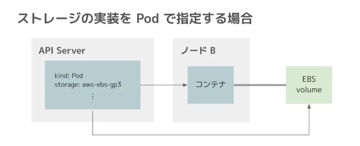 Pod 定義でストレージの実装を指定する場合