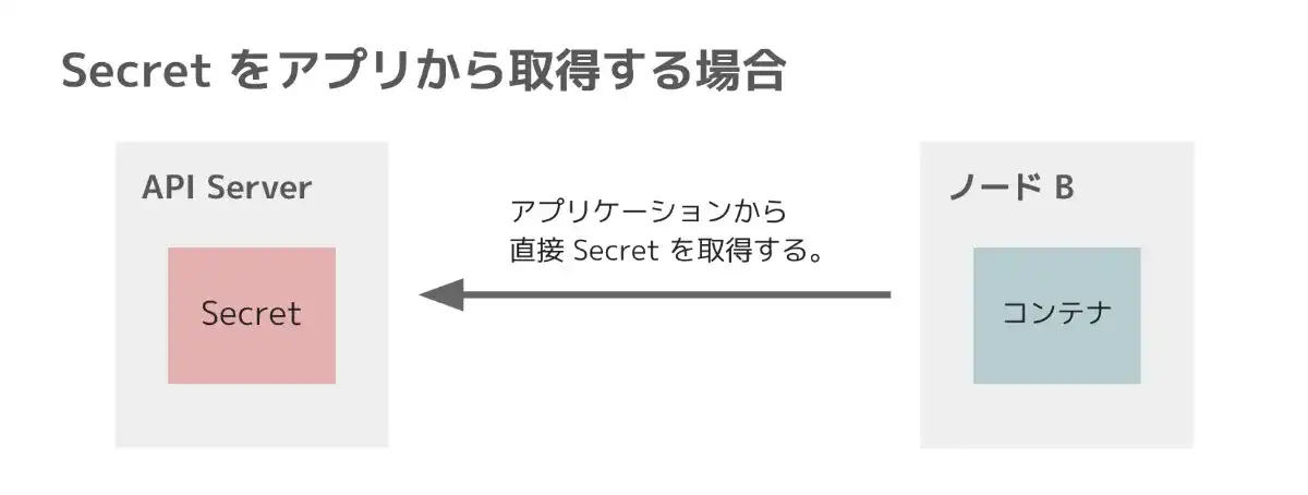 アプリケーションから Secret を取得しにいく場合