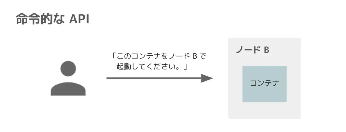 命令的な API を用いた Pod のデプロイ