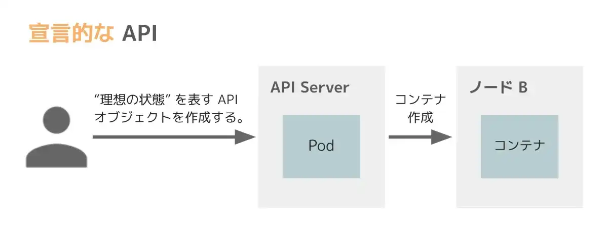 宣言的な API を用いた Pod のデプロイ