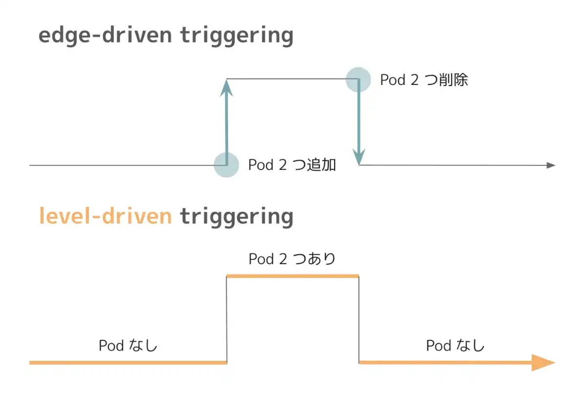 edge-driven triggering と level-driven triggering の比較